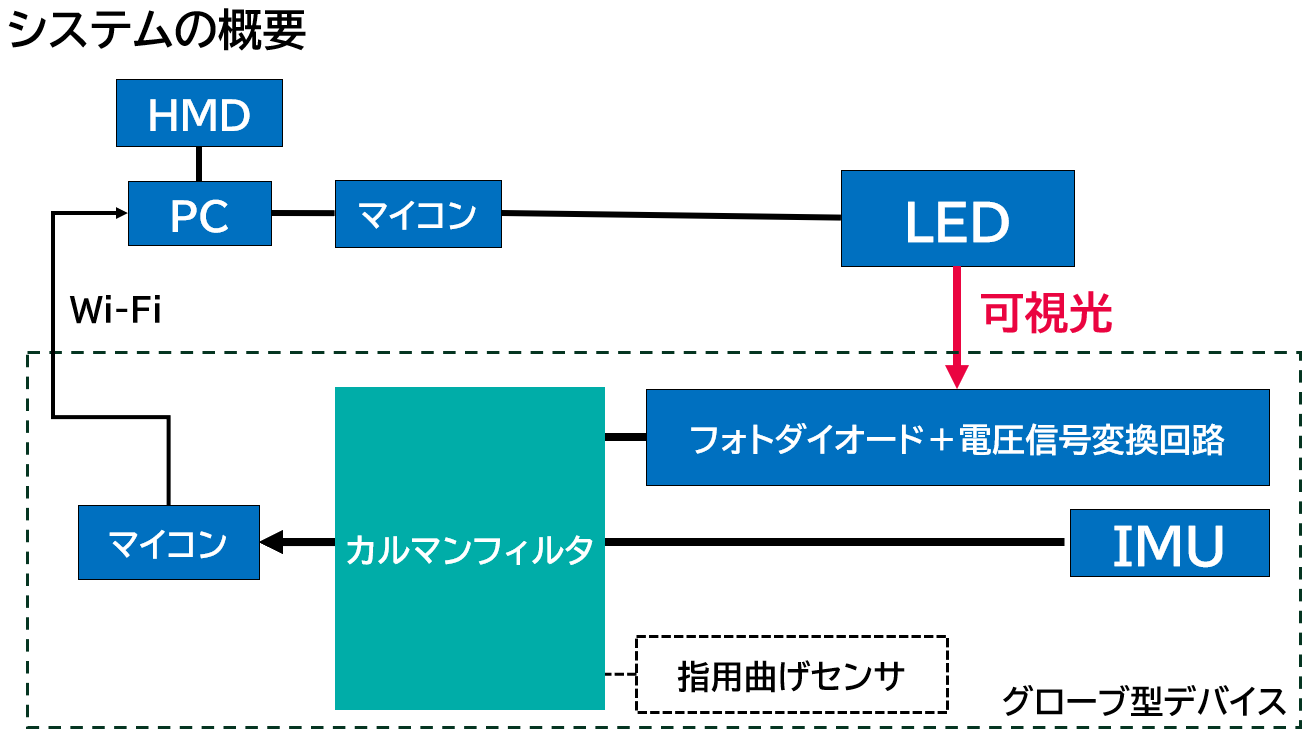 可視光通信とIMUを組み合わせた高速かつ高精度なハンドトラッキング技術の検討